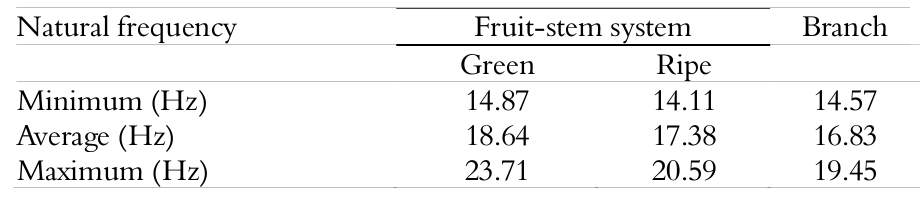 Experimental
resonance frequencies (natural frequencies) for the fruit-stem system for the green
and ripe stages and for the branches.