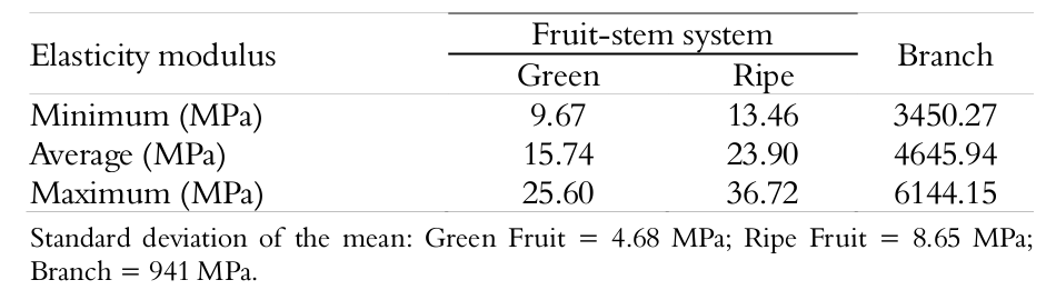 Elastic moduli
of the branch and the green and ripe stages of the stem.