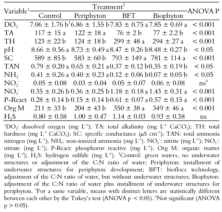 Water quality
of 250 L Nile tilapia tanks after 10 weeks in four different culture systems
(mean &plusmn; S.D.; n = 5).