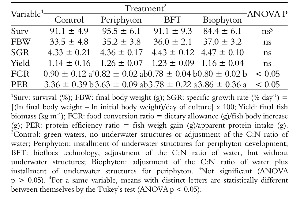 Growth
performance of Nile tilapia juveniles (1.63 &plusmn; 0.07 g) stocked in 250 L tanks
for 10 weeks in four different culture systems (mean &plusmn; S.D.; n = 5).