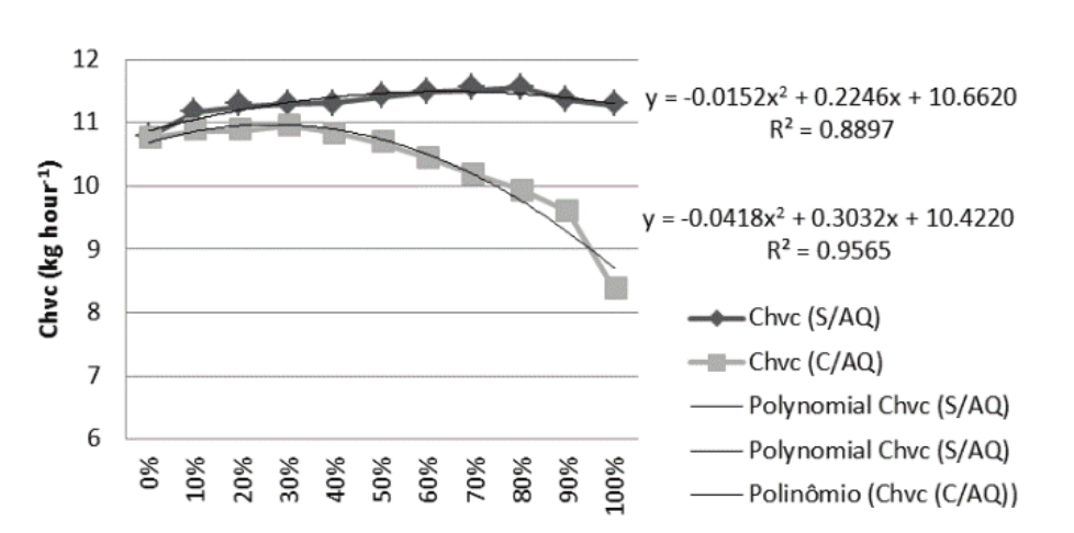 Volumetric consumption time
fixed in fuel blends.