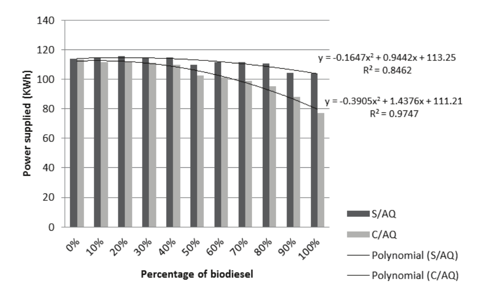 Power supplied by the burner
in the blends.