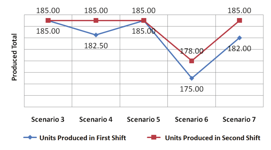 Comparison of production per scenario and per shift.