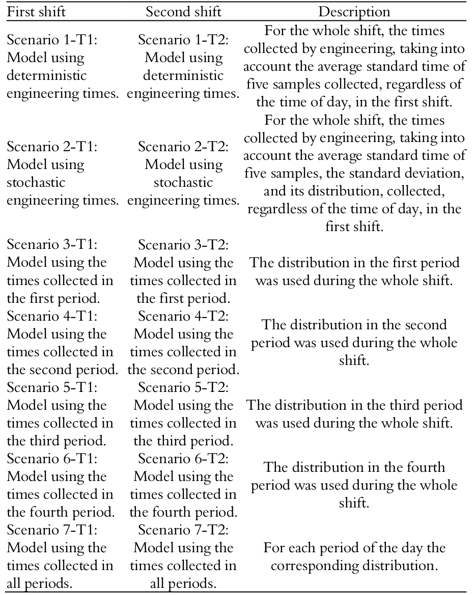 Description of Scenarios.