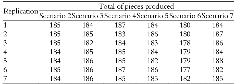 Results of experiments
generated for the first week by Promodel&reg; - Second Shift.