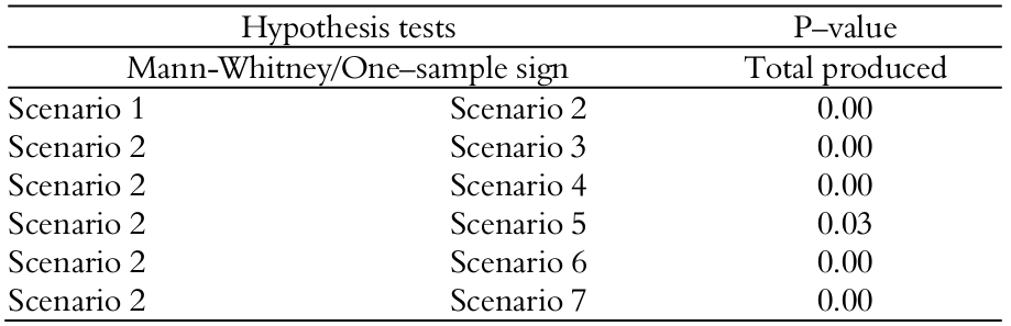 Results of the hypothesis test of the first shift.
