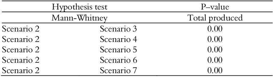 Results of hypothesis test of the second shift.
