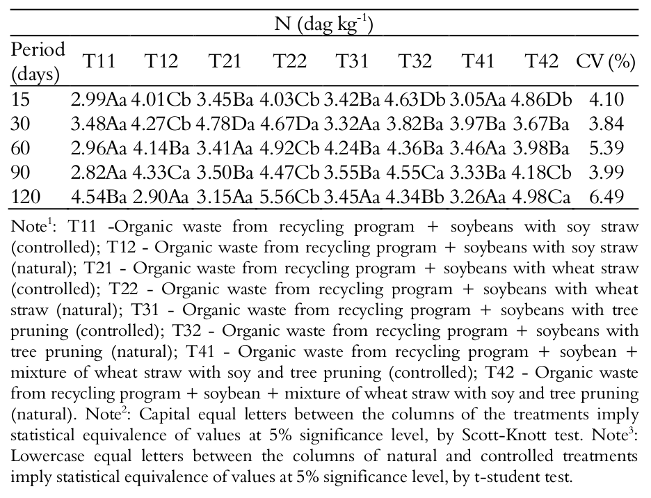 Treatment of organic solid waste generated at agricultural research ...