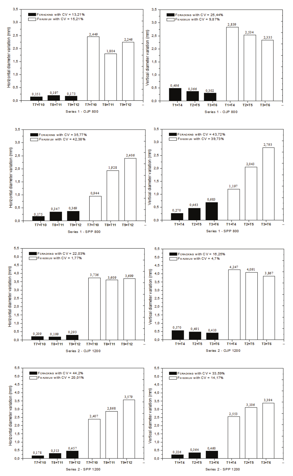 Variability of displacement rates of Series 1 and 2.