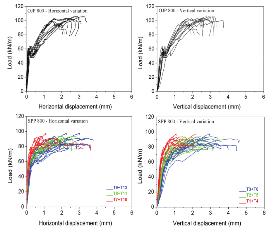 Load versus displacement of the Series 1.