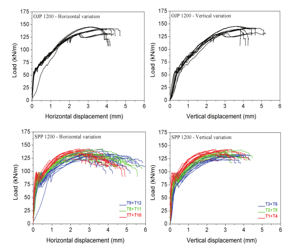  Load versus displacement of Series 2.