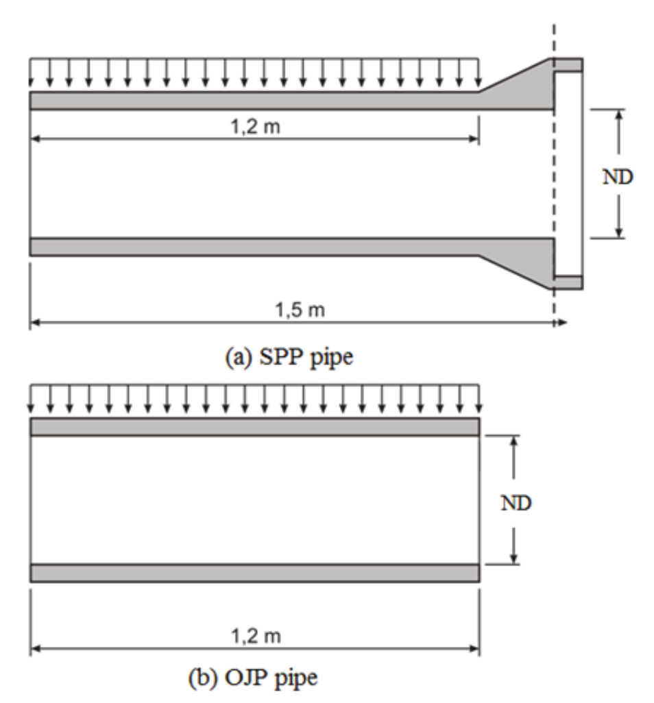  Application of loading on the pipes.