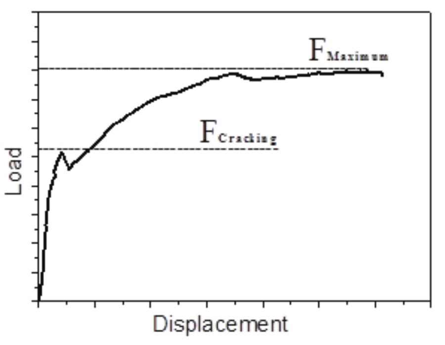  Typical behavior of pipes subjected to diametrical compression.