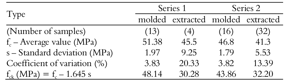  Statistics of
rates of the compression strength of concrete.