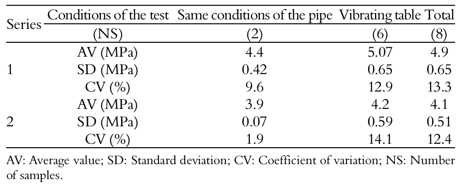  Statistics of rates for the tensile strength of
concrete.