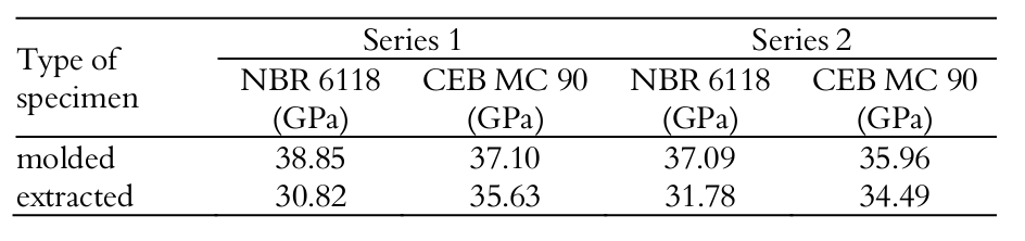 Rates of the elasticity modulus of concrete.
