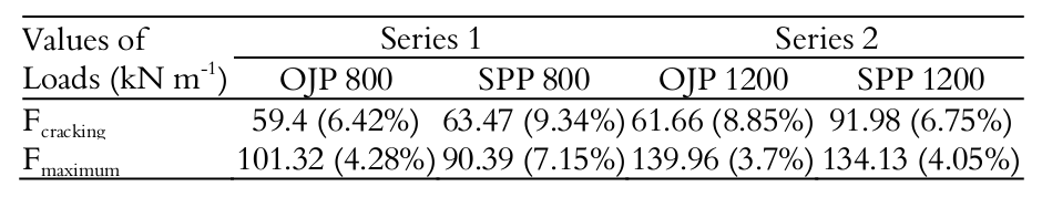 Values of loads for Series 1 and 2 with AV (VC%).