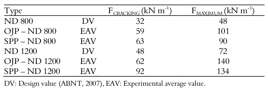 Cracking load (FCRACKING) and Rupture load
(FMAXIMUM).