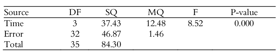 ANOVA results
for Pinus elliottii.