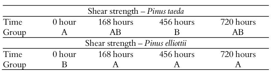 Results of
Tukey Test.