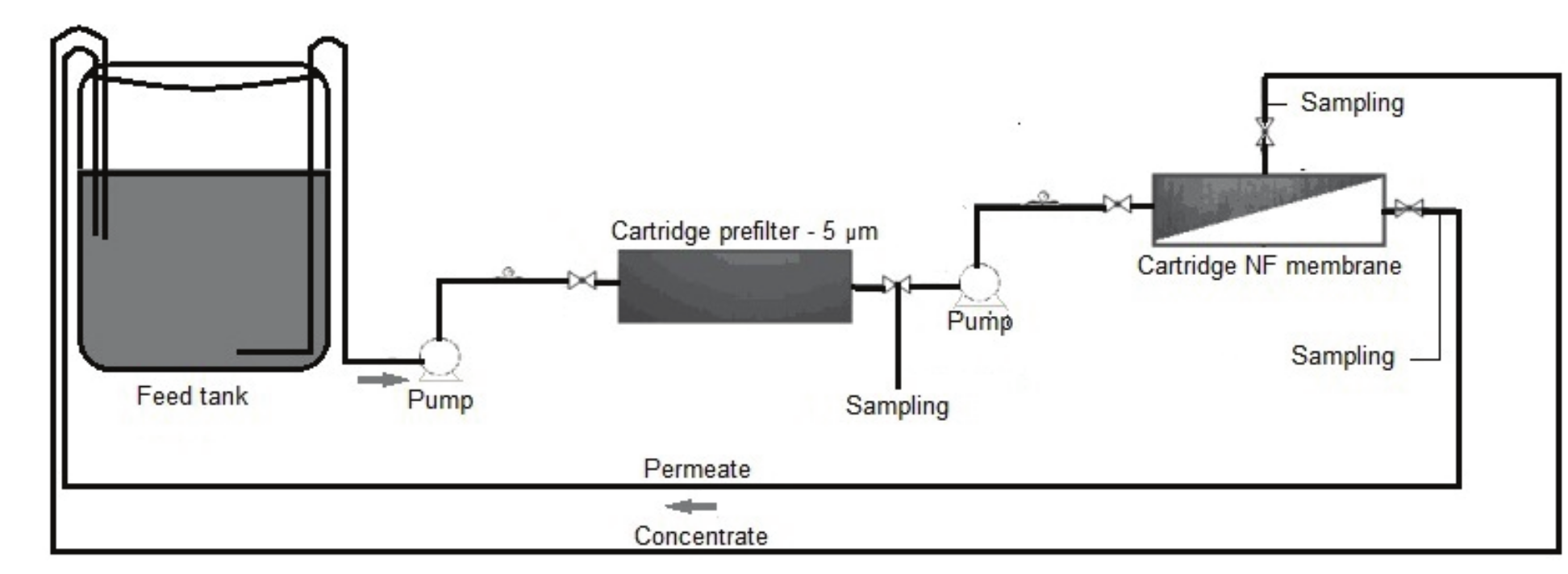 Schematic
representation of the nanofiltration pilot unit with recirculation of concentrate and permeate.