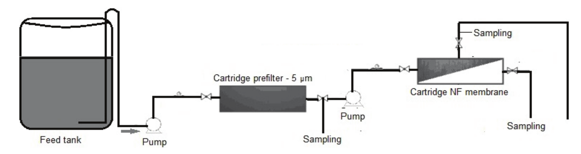  Schematic representation of the nanofiltration pilot unit operating
with the double open system.