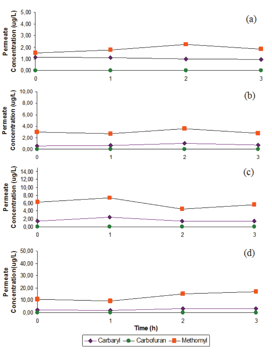 Concentrations of the pesticides during the nanofiltration permeate -
(a) C1 (8.0; 9.0; 7.5 μg L-1 for carbaryl, carbofuran and methomyl, respectively on
feed water) (b) C2 (9.5; 17.0; 15 μg L-1 for carbaryl, carbofuran and methomyl, respectively on
feed water), (c) C3 (18.0; 35.0; 35.0 μg L-1 for carbaryl, carbofuran and methomyl,
respectively on feed water), (d) C4 (40.0; 70.0; 70.0 μg L-1
for carbaryl, carbofuran and methomyl, respectively on feed water).