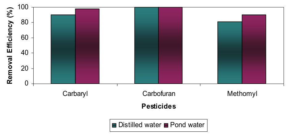 Comparison of removal efficiency of pesticides by nanofiltration at 70
psi and at a concentration in the water supply of 20 μg L-1 of distilled water and pond water.
