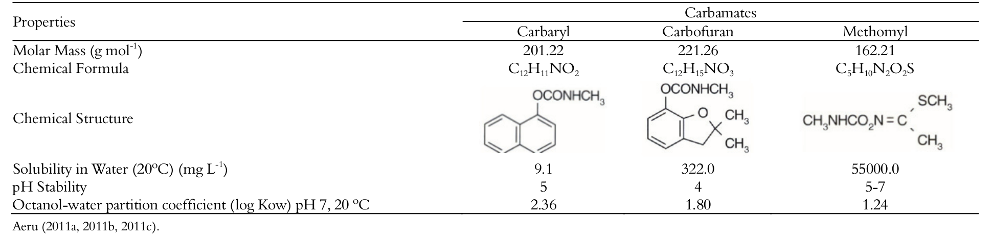 Physical
and chemical properties of the carbamates: carbaryl, carbofuran and methomyl.