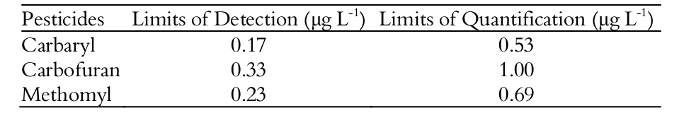  Limits of detection and quantification for the carbamates. 

 