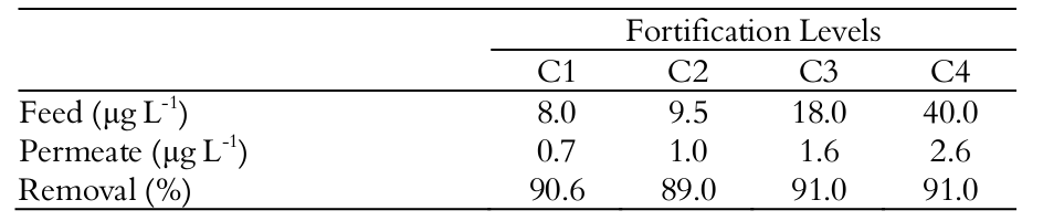 Concentration of carbaryl in feed and permeate, and percentage of
removal in different concentrations in distilled water.