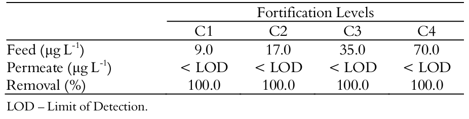 Concentration of carbofuran in feed and permeate, and
percentage of removal at different
concentrations in
distilled water.