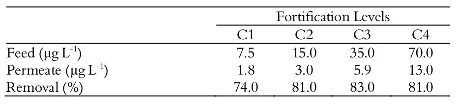 Concentration of methomyl in feed and permeate, and
percentage of removal in different
concentrations in
distilled water.