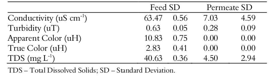  Average values and standard deviation of the parameters analyzed in feed
water and permeate from the nanofiltration of pond water.