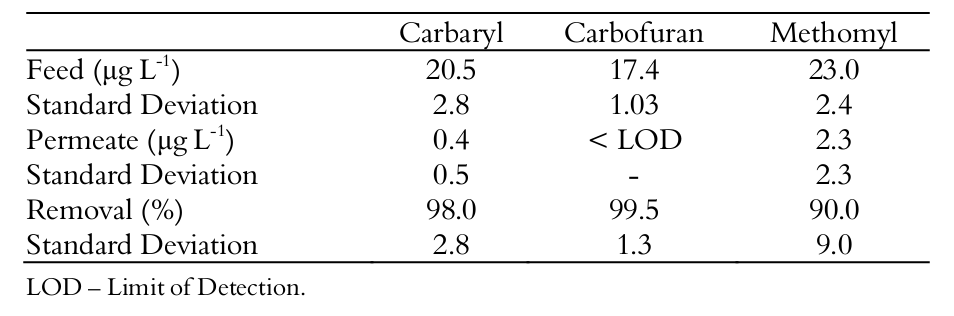 Average
concentration of
the carbamate in feed water,
and permeate removal efficiency. 

 