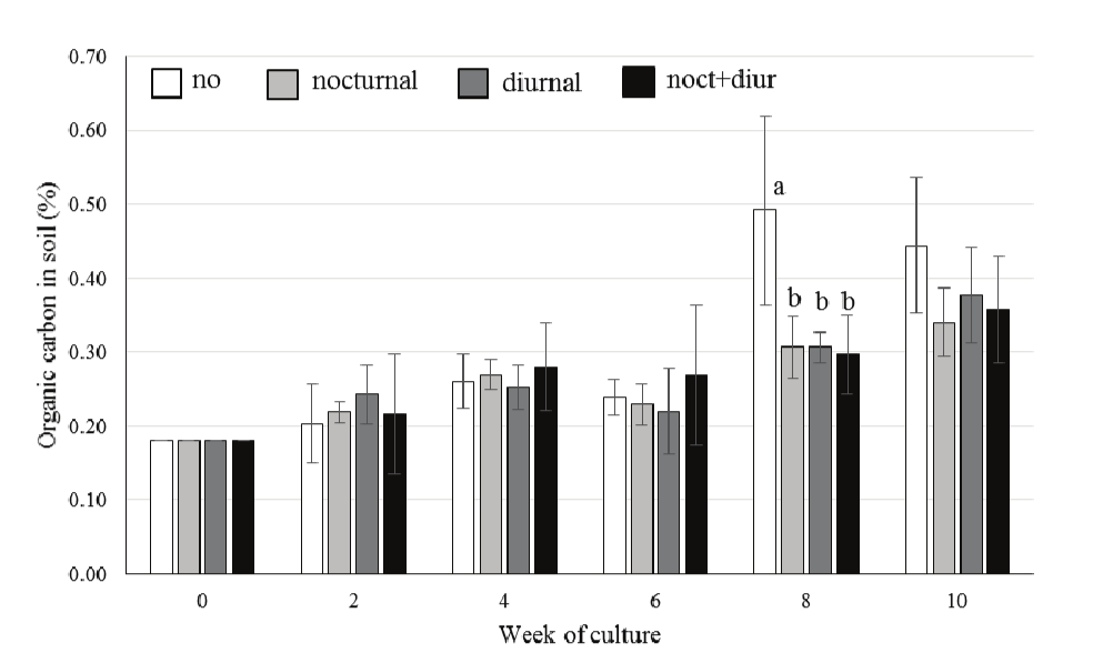 Concentration of organic carbon in Nile
tilapia tanks&rsquo; soils. The tanks were submitted to different water aeration regimes
for 10 weeks (n = 5). Nocturnal aeration: 22:00 h &ndash; 06:00 h; diurnal aeration: 10:00
h &ndash; 18:00 h; nocturnal + diurnal aeration: 10:00 h &ndash; 06:00 h. Columns with distinct
letters represent means significantly different between themselves by the Tukey&rsquo;s
test (ANOVA, p < 0.05). Absence of letters indicates no significant differences
between the means.