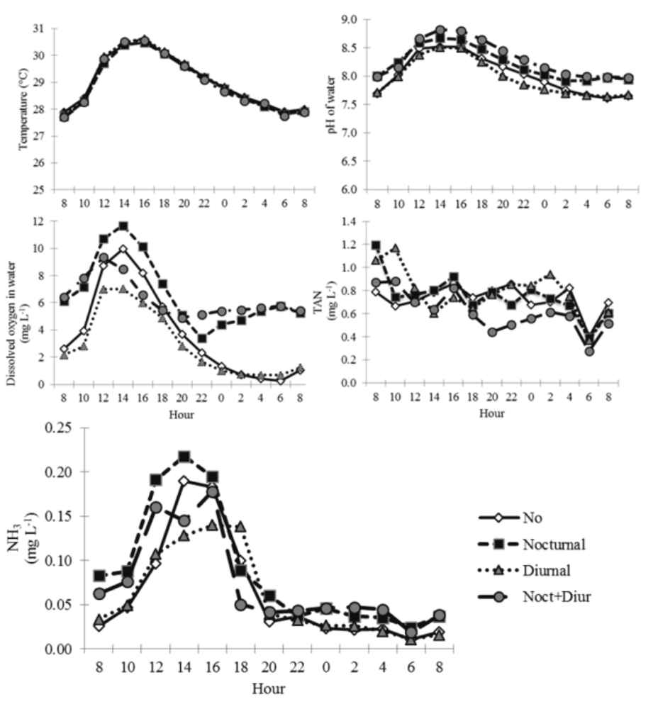Diel variations of temperature, pH,
total ammonia nitrogen (TAN), NH3 and dissolved oxygen (DO2)
in tanks submitted to different water aeration regimes for 10 weeks (n = 5). Nocturnal
aeration: 22:00 h &ndash; 06:00 h; diurnal aeration: 10:00 h &ndash; 18:00 h; nocturnal + diurnal
aeration: 10:00 h &ndash; 06:00 h.