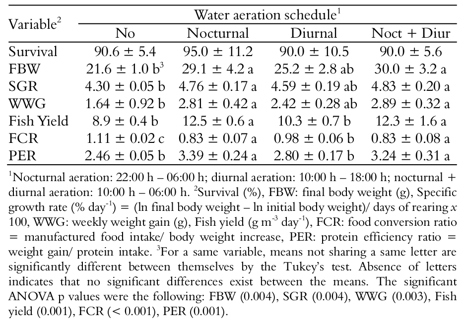 Growth performance
of Nile tilapia juveniles (initial body weight = 1.03 &plusmn; 0.02 g) stocked in outdoor
tanks submitted to different water aeration regimes for 10 weeks (mean &plusmn; d.p.; n = 5).