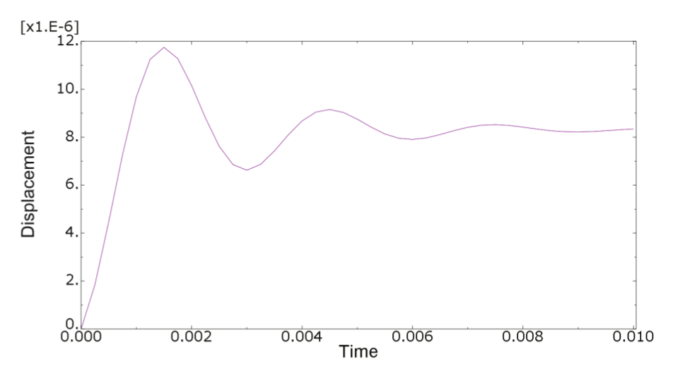 Displacements of the load application node over
time for the optimized geometry of the linear model with damping ratio B.