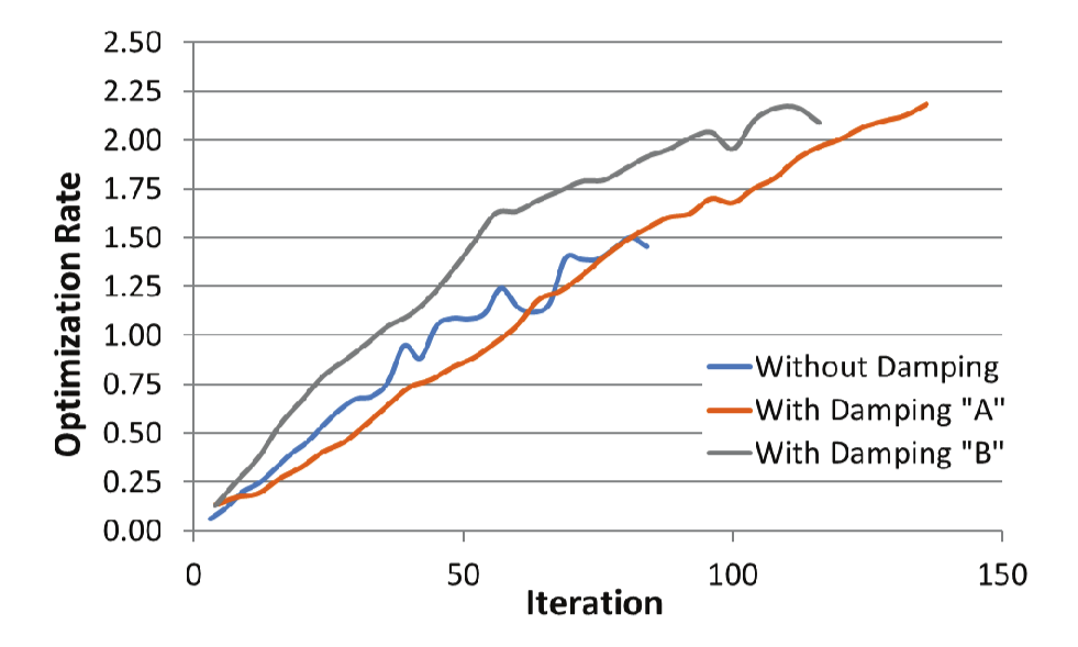 Rate of evolutionary optimization process for each iteration of the linear elastic model.