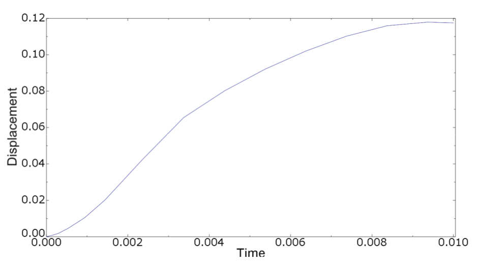 Displacements of the load application node over
time for an optimized geometry for the undamped nonlinear model .
