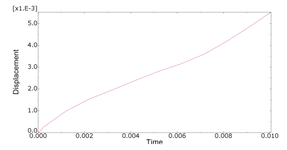 Displacement of the load application node over
time for the optimized geometry of the nonlinear model with damping ratio A.