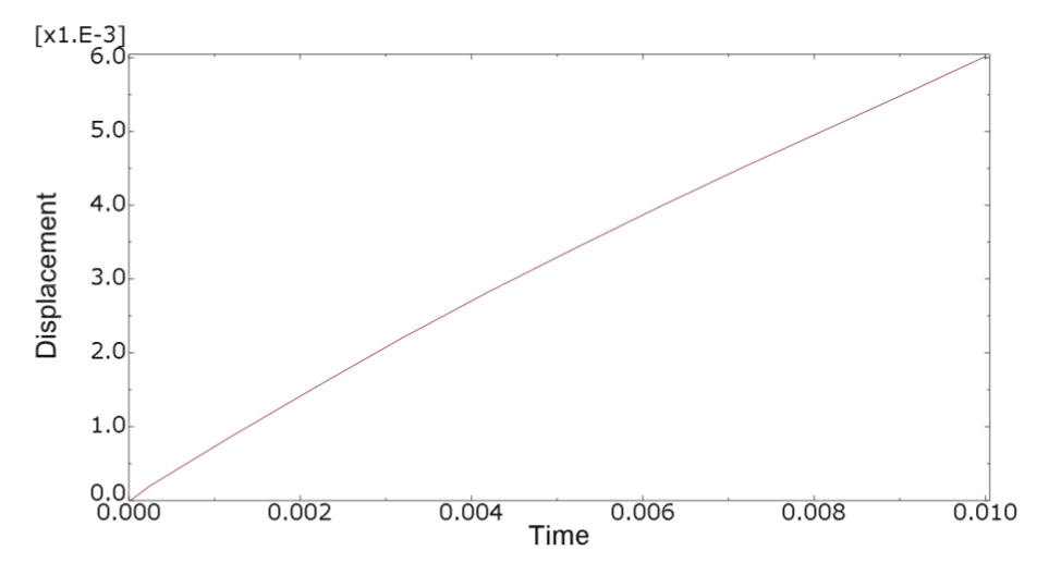 Displacement of the load application node over
time for the optimized geometry of the
nonlinear model with damping
ratio B.
