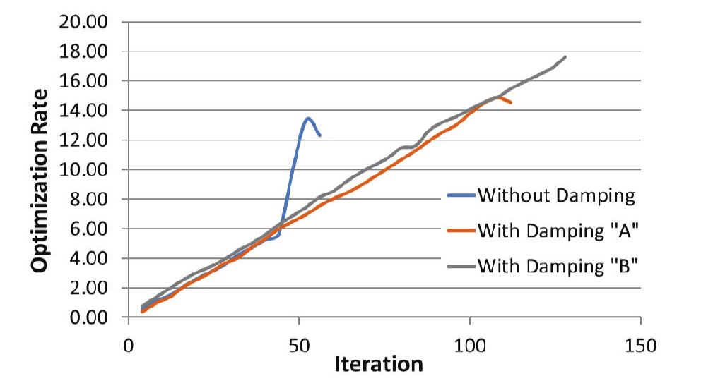 Optimization rate of the evolutionary process for each iteration of the nonlinear model.