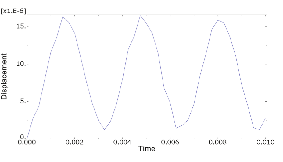 Displacements of the load application node over
time to the optimized geometry for the undamped linear model.