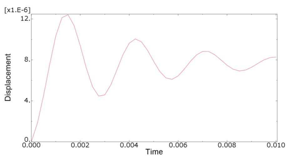 Displacements of the load application node over
time in the optimized geometry for the linear model with damping
ratio A.