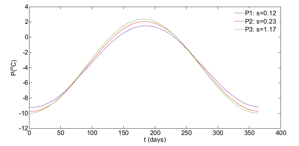 Three cases of thermal
instantaneous potentials along one year for u = 0.01 .