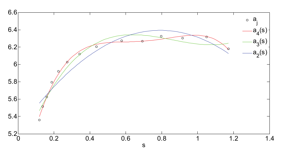 Comparison
between aj and its fitting polynomials an (s) of degree n for u = 0.01.