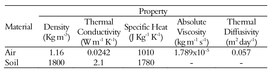 Thermo-physical properties of Air and Soil.