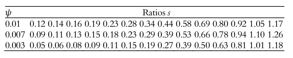 Values of s = Sh/Sv for u = 0.01, 0.007
and 0.003.